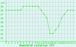 Courbe de l'humidit relative pour Chteaudun (28)