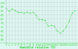 Courbe de l'humidit relative pour Kernascleden (56)