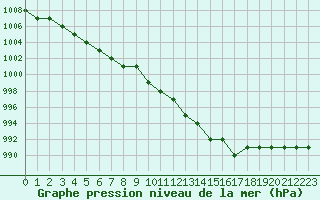 Courbe de la pression atmosphrique pour Biache-Saint-Vaast (62)