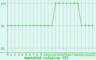 Courbe de l'humidit relative pour Quimper (29)