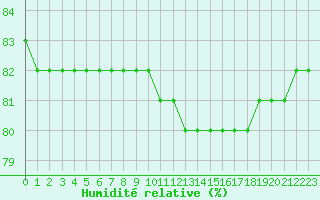 Courbe de l'humidit relative pour Boulaide (Lux)