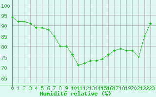 Courbe de l'humidit relative pour Trappes (78)