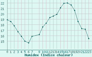 Courbe de l'humidex pour Vias (34)