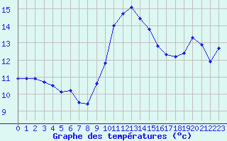 Courbe de tempratures pour Ste (34)