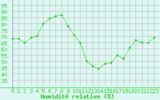 Courbe de l'humidit relative pour Berson (33)