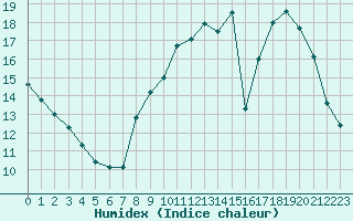 Courbe de l'humidex pour Renwez (08)