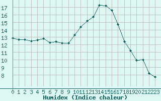 Courbe de l'humidex pour Le Luc - Cannet des Maures (83)