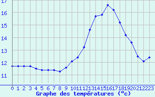 Courbe de tempratures pour Sandillon (45)