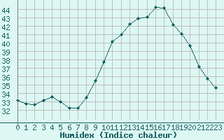 Courbe de l'humidex pour Saint-Nazaire-d'Aude (11)