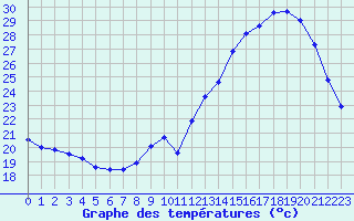 Courbe de tempratures pour Montlimar (26)