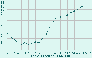 Courbe de l'humidex pour Connerr (72)