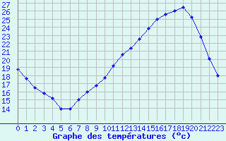 Courbe de tempratures pour Angers-Beaucouz (49)