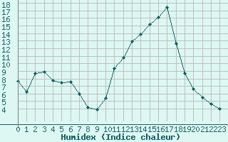 Courbe de l'humidex pour Selonnet (04)