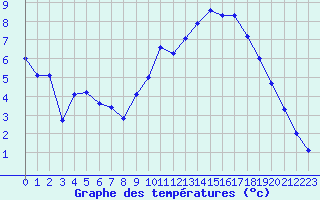 Courbe de tempratures pour Charleville-Mzires / Mohon (08)