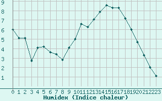 Courbe de l'humidex pour Charleville-Mzires / Mohon (08)