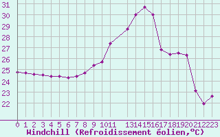 Courbe du refroidissement olien pour Leucate (11)