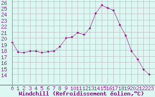 Courbe du refroidissement olien pour Landivisiau (29)