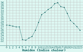 Courbe de l'humidex pour Malbosc (07)