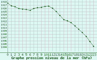 Courbe de la pression atmosphrique pour Ste (34)