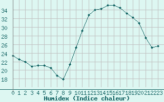 Courbe de l'humidex pour Triel-sur-Seine (78)