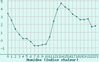 Courbe de l'humidex pour Auxerre-Perrigny (89)