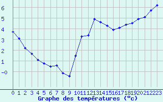 Courbe de tempratures pour Croisette (62)