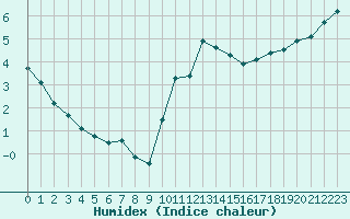 Courbe de l'humidex pour Croisette (62)