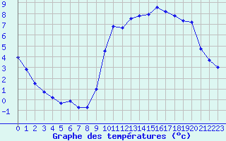 Courbe de tempratures pour Pointe de Socoa (64)