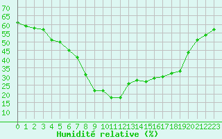 Courbe de l'humidit relative pour Xonrupt-Longemer (88)