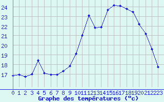 Courbe de tempratures pour Pointe de Socoa (64)