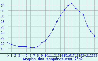 Courbe de tempratures pour Bordeaux (33)