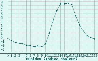 Courbe de l'humidex pour Kernascleden (56)