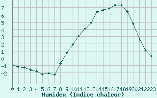 Courbe de l'humidex pour Grardmer (88)