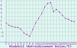 Courbe du refroidissement olien pour Sain-Bel (69)