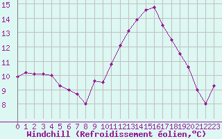 Courbe du refroidissement olien pour Saint-Brieuc (22)