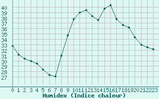 Courbe de l'humidex pour Aniane (34)