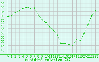 Courbe de l'humidit relative pour Thomery (77)