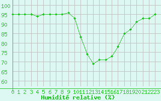 Courbe de l'humidit relative pour Luc-sur-Orbieu (11)