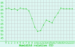 Courbe de l'humidit relative pour Ajaccio - Campo dell'Oro (2A)