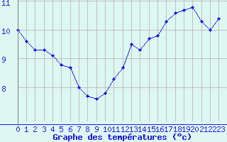 Courbe de tempratures pour Albi (81)