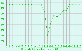 Courbe de l'humidit relative pour Ruffiac (47)