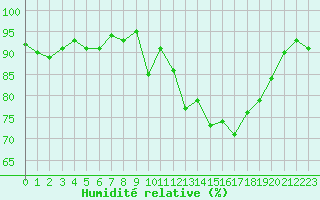 Courbe de l'humidit relative pour Kernascleden (56)
