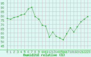 Courbe de l'humidit relative pour La Rochelle - Aerodrome (17)