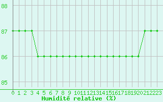 Courbe de l'humidit relative pour Boulaide (Lux)