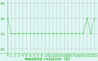 Courbe de l'humidit relative pour Mont-Aigoual (30)