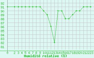 Courbe de l'humidit relative pour L'Huisserie (53)