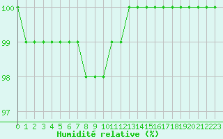 Courbe de l'humidit relative pour Mont-Aigoual (30)