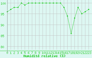 Courbe de l'humidit relative pour Evreux (27)