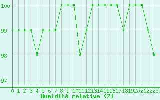 Courbe de l'humidit relative pour Ringendorf (67)