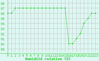 Courbe de l'humidit relative pour Quimper (29)